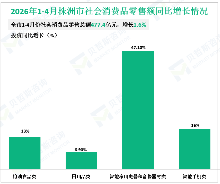 2026年1-4月株洲市社会消费品零售额同比增长情况