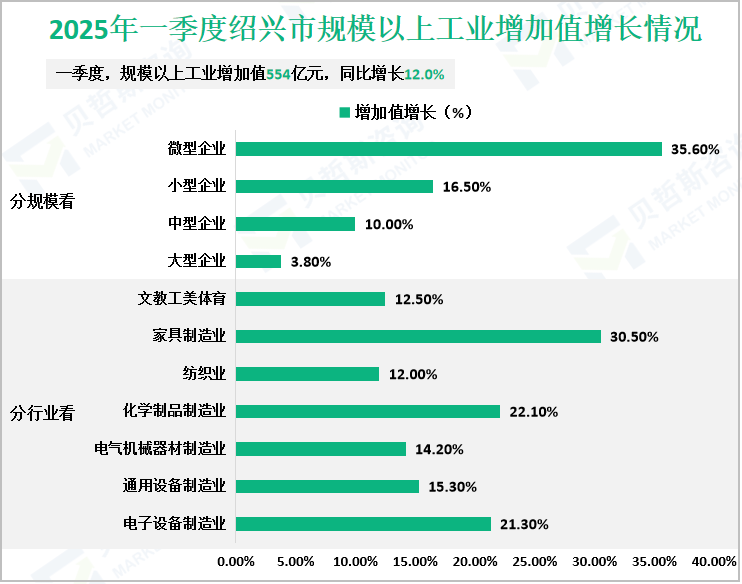 2025年一季度绍兴市规模以上工业增加值增长情况