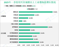 2025年一季度绍兴市生产总值2009亿元，同比增长7.2%