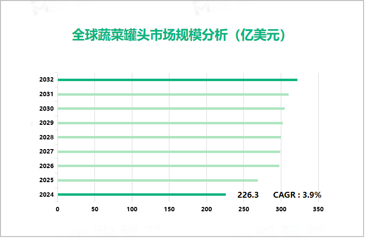 全球蔬菜罐头市场规模分析（亿美元）