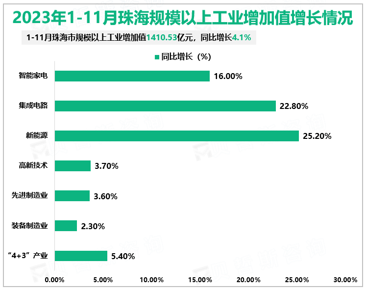 2023年1-11月珠海规模以上工业增加值增长情况