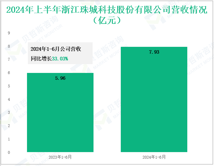 2024年上半年浙江珠城科技股份有限公司营收情况(亿元)
