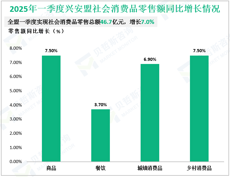 2025年一季度兴安盟社会消费品零售额同比增长情况