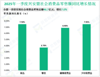 2025年一季度兴安盟实现社会消费品零售总额46.7亿元，同比增长7.0%