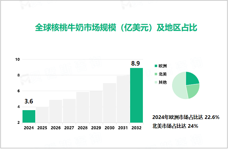 全球核桃牛奶市场规模（亿美元）及地区占比