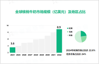 2024全球核桃牛奶市场规模达3.6亿美元，欧洲市场占比达22.6%

