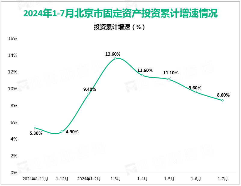 2024年1-7月北京市固定资产投资累计增速情况