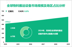 2024年全球物料搬运设备市场规模为418.2亿美元，欧洲占最大份额