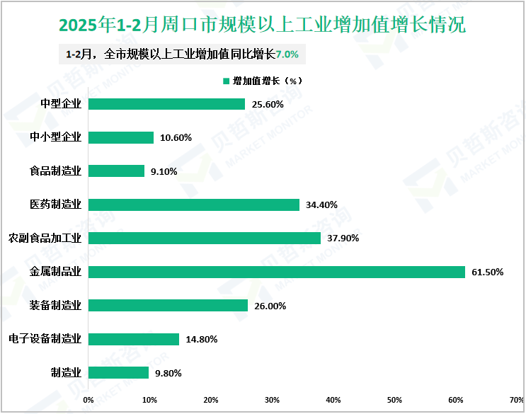 2025年1-2月周口市规模以上工业增加值增长情况