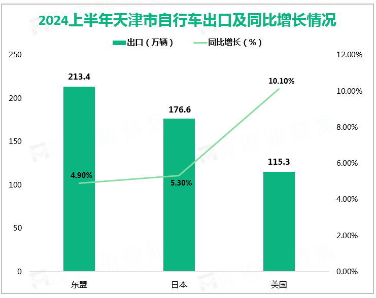 2024上半年天津市自行车出口及同比增长情况