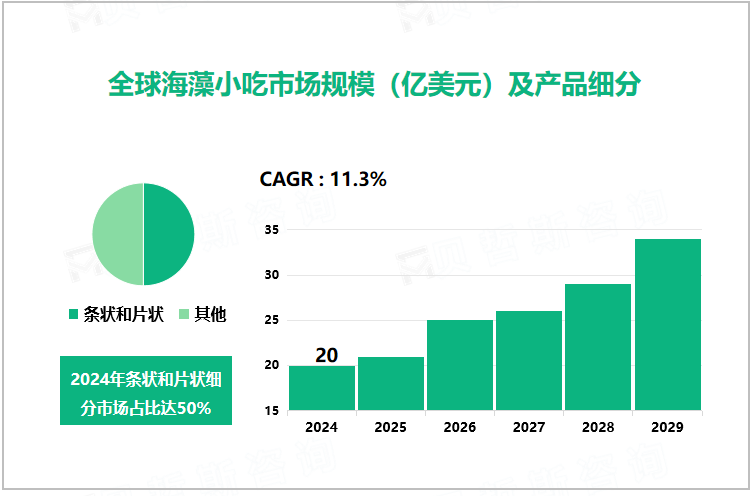 全球海藻小吃市场规模（亿美元）及产品细分