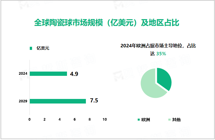 全球陶瓷球市场规模（亿美元）及地区占比