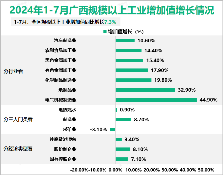2024年1-7月广西规模以上工业增加值增长情况