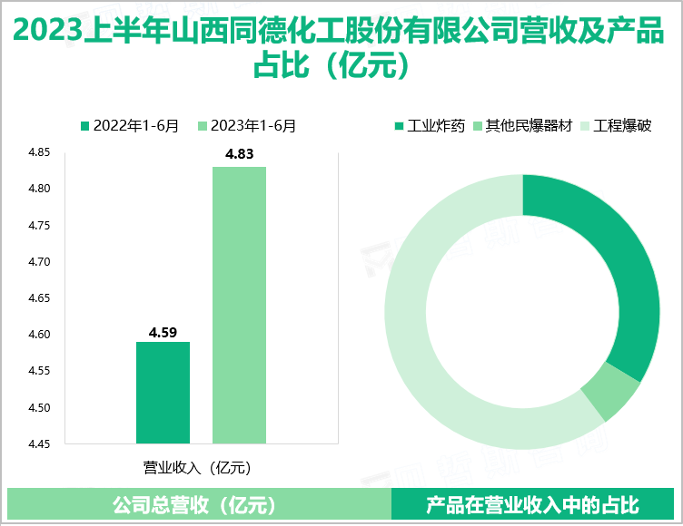 2023上半年山西同德化工股份有限公司营收及产品占比（亿元）