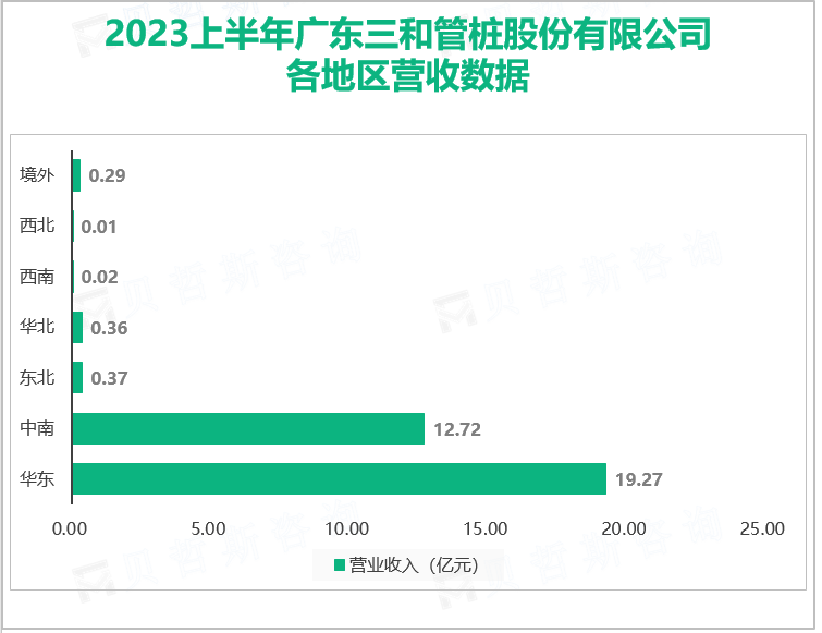 2023上半年广东三和管桩股份有限公司 各地区营收数据