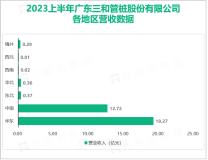 三和管桩多年来管桩生产规模均位于行业前列：2023上半年总营收高达33.05亿元

