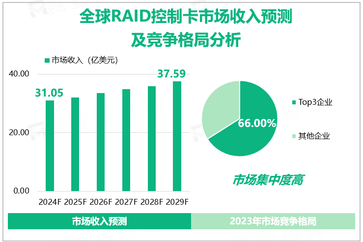 全球RAID控制卡市场收入预测及竞争格局分析