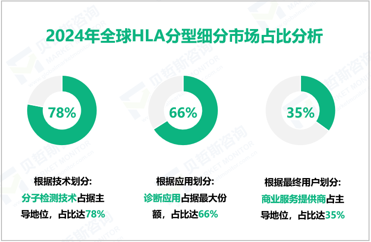 2024年全球HLA分型细分市场占比分析