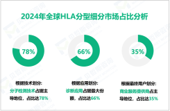 2024年全球HLA分型市场规模为15.98亿美元，诊断应用需求最大