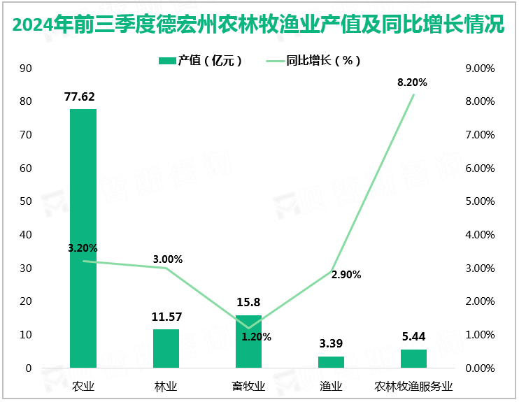 2024年前三季度德宏州农林牧渔业产值及同比增长情况