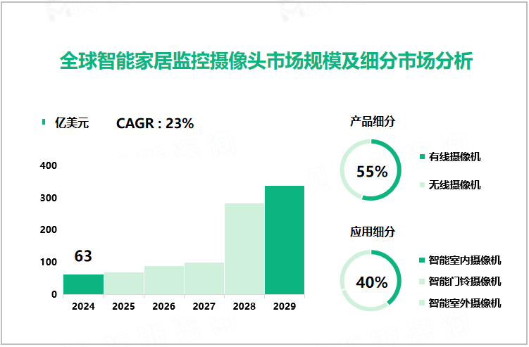 全球智能家居监控摄像头市场规模及细分市场分析