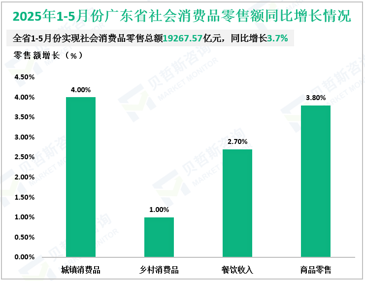 2025年1-5月份广东省社会消费品零售额同比增长情况