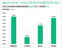 2025年1-5月份广东省社会消费品零售总额19267.57亿元，同比增长3.7%