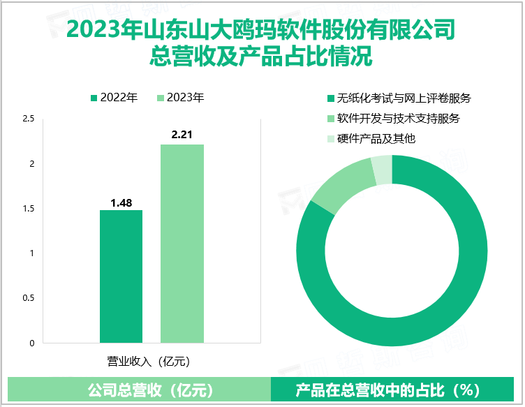 2023年山东山大鸥玛软件股份有限公司总营收及产品占比情况