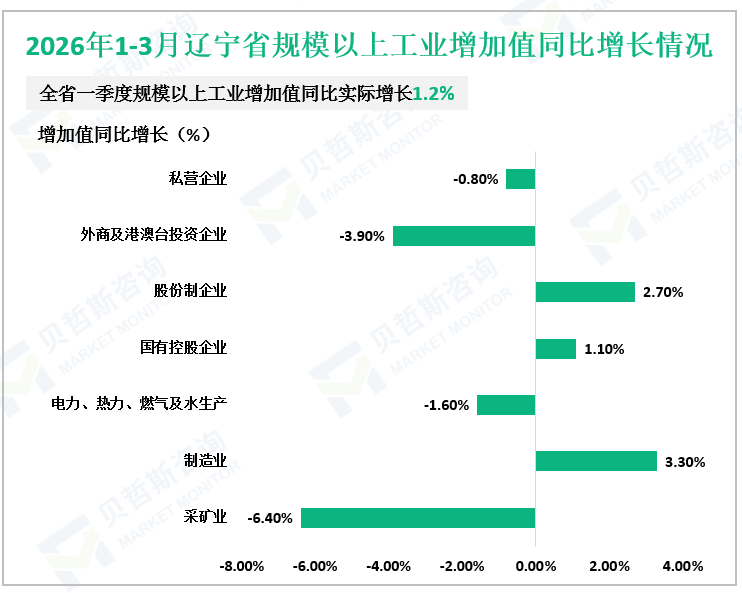 2026年1-3月辽宁省规模以上工业增加值同比增长情况
