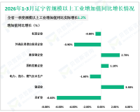 2026年1-3月份辽宁省规模以上工业增加值同比实际增长1.2%