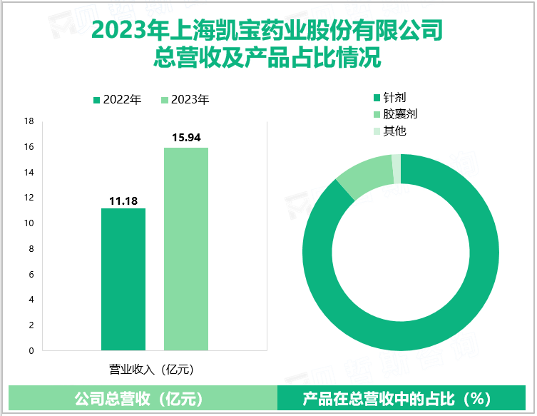 2023年上海凯宝药业股份有限公司总营收及产品占比情况