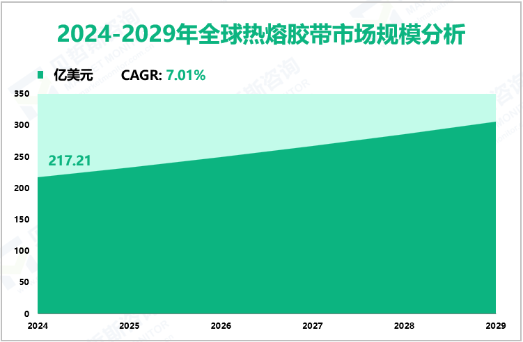 2024-2029年全球热熔胶带市场规模分析