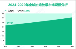2024年全球热熔胶带市场规模为217.21亿美元，亚太地区需求最大
