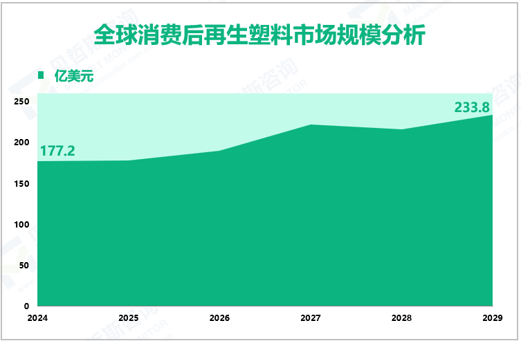 全球消费后再生塑料市场规模分析