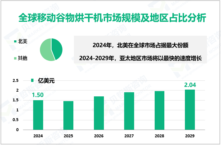 全球移动谷物烘干机市场规模及地区占比分析