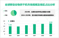 移动谷物烘干机行业概况：2024年全球市场规模为1.50亿美元