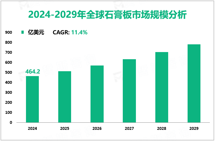 2024-2029年全球石膏板市场规模分析