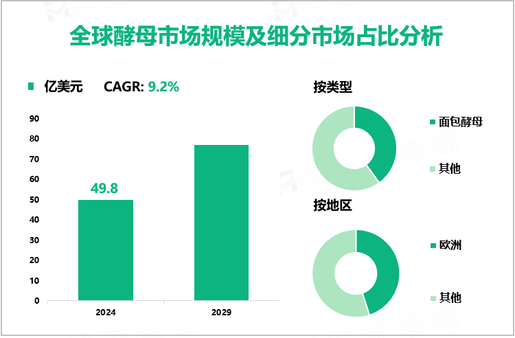 全球酵母市场规模及细分市场占比分析