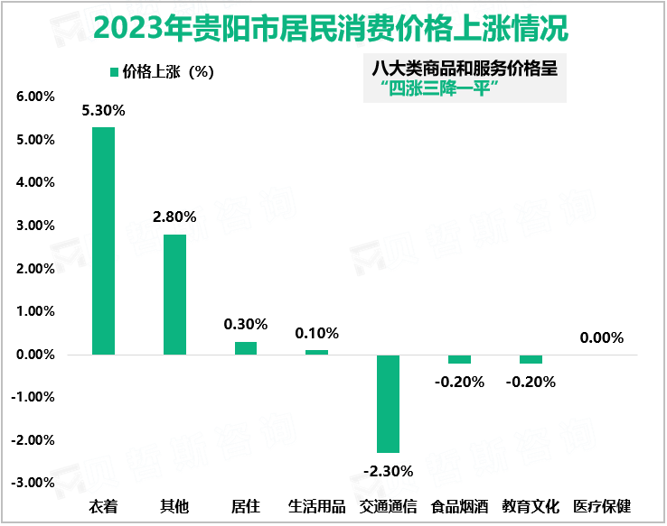 2023年贵阳市居民消费价格上涨情况