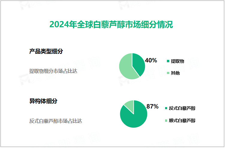 2024年全球白藜芦醇市场细分情况