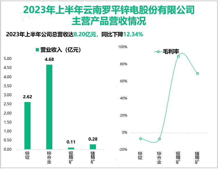 2023年上半年云南罗平锌电股份有限公司主营产品营收情况