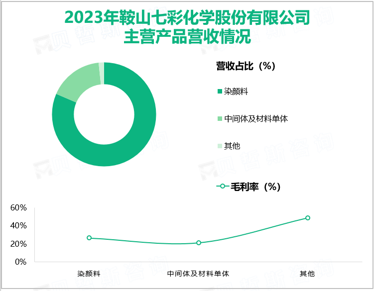 2023年鞍山七彩化学股份有限公司主营产品营收情况