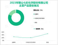 七彩化学聚焦于国内高性能有机颜料市场，其营收在2023年为12.17亿元