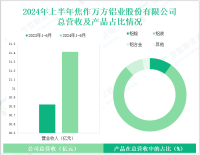 焦作万方深耕铝冶炼行业，其营收在2024年上半年为31.41亿元