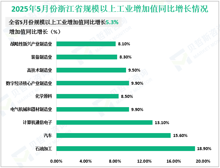 2025年5月份浙江省规模以上工业增加值同比增长情况