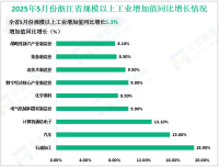 2025年5月份浙江省规模以上工业增加值同比增长5.3%