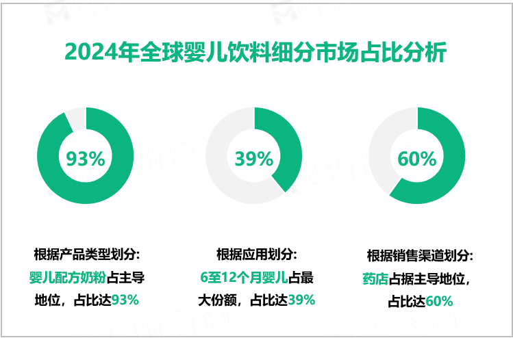 2024年全球婴儿饮料细分市场占比分析