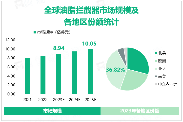 全球油脂拦截器市场规模及各地区份额统计