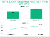 山外山专注于血液净化技术领域，其2024年营收为13.6亿元