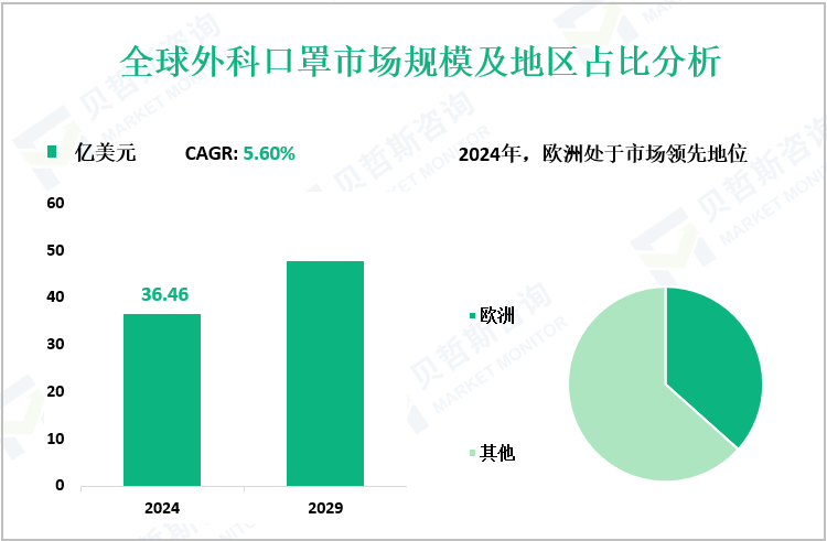 全球外科口罩市场规模及地区占比分析